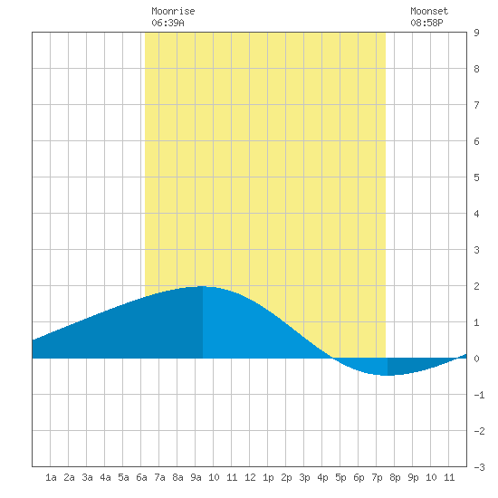 Tide chart for Joseph Bayou on 2025/04/28