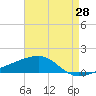 Tide chart for Joseph Bayou, Mississippi on 2025/04/28