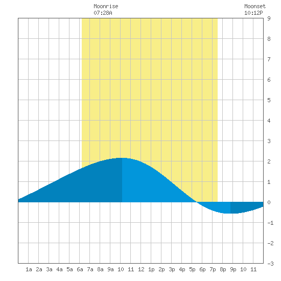 Tide chart for Joseph Bayou on 2025/04/29