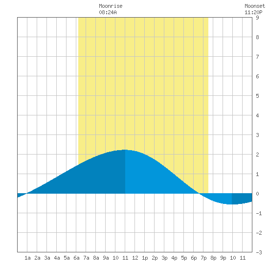 Tide chart for Joseph Bayou on 2025/04/30