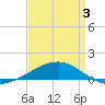 Tide chart for Joseph Bayou, Mississippi on 2025/04/3