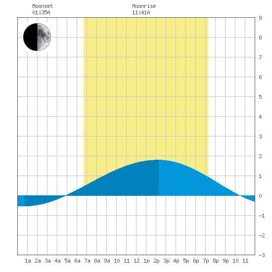 Tide chart for Joseph Bayou on 2025/04/04