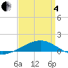 Tide chart for Joseph Bayou, Mississippi on 2025/04/4