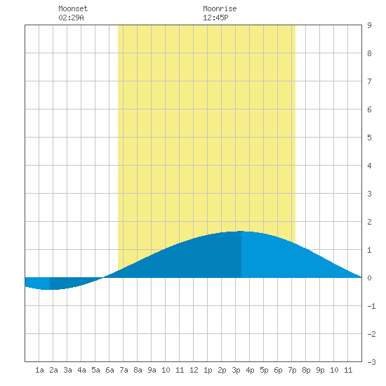 Tide chart for Joseph Bayou on 2025/04/05