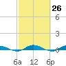 Tide chart for Julington Creek, Florida on 2021/02/26