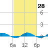 Tide chart for Julington Creek, Florida on 2021/02/28