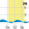 Tide chart for Julington Creek, Florida on 2021/04/28