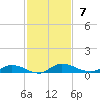 Tide chart for Julington Creek, Florida on 2021/11/7