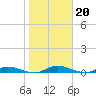 Tide chart for Julington Creek, Florida on 2022/01/20
