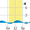 Tide chart for Julington Creek, Florida on 2022/01/4