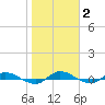 Tide chart for Julington Creek, Florida on 2022/02/2