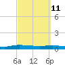 Tide chart for Julington Creek, Florida on 2022/03/11