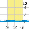 Tide chart for Julington Creek, Florida on 2022/03/12