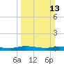 Tide chart for Julington Creek, Florida on 2022/03/13