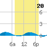 Tide chart for Julington Creek, Florida on 2022/03/20