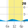 Tide chart for Julington Creek, Florida on 2022/03/28