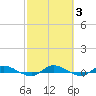 Tide chart for Julington Creek, Florida on 2022/03/3