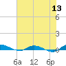 Tide chart for Julington Creek, Florida on 2022/06/13