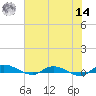 Tide chart for Julington Creek, Florida on 2022/06/14