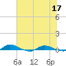 Tide chart for Julington Creek, Florida on 2022/06/17