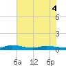 Tide chart for Julington Creek, Florida on 2022/06/4