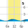 Tide chart for Julington Creek, Florida on 2022/12/5