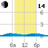 Tide chart for Julington Creek, Florida on 2023/01/14
