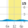 Tide chart for Julington Creek, Florida on 2023/01/15