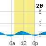 Tide chart for Julington Creek, Florida on 2023/01/20