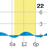 Tide chart for Julington Creek, Florida on 2023/01/22