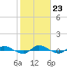 Tide chart for Julington Creek, Florida on 2023/01/23