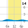 Tide chart for Julington Creek, Florida on 2023/02/14