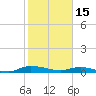 Tide chart for Julington Creek, Florida on 2023/02/15