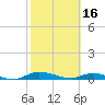 Tide chart for Julington Creek, Florida on 2023/02/16