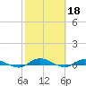 Tide chart for Julington Creek, Florida on 2023/02/18