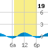 Tide chart for Julington Creek, Florida on 2023/02/19