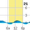 Tide chart for Julington Creek, Florida on 2023/02/21