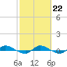 Tide chart for Julington Creek, Florida on 2023/02/22