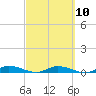 Tide chart for Julington Creek, Florida on 2023/03/10
