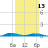 Tide chart for Julington Creek, Florida on 2023/03/13