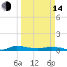 Tide chart for Julington Creek, Florida on 2023/03/14