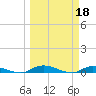Tide chart for Julington Creek, Florida on 2023/03/18