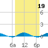 Tide chart for Julington Creek, Florida on 2023/03/19