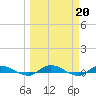 Tide chart for Julington Creek, Florida on 2023/03/20