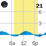 Tide chart for Julington Creek, Florida on 2023/03/21