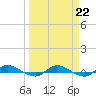 Tide chart for Julington Creek, Florida on 2023/03/22