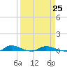 Tide chart for Julington Creek, Florida on 2023/03/25