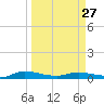 Tide chart for Julington Creek, Florida on 2023/03/27