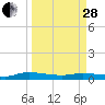 Tide chart for Julington Creek, Florida on 2023/03/28