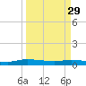 Tide chart for Julington Creek, Florida on 2023/03/29